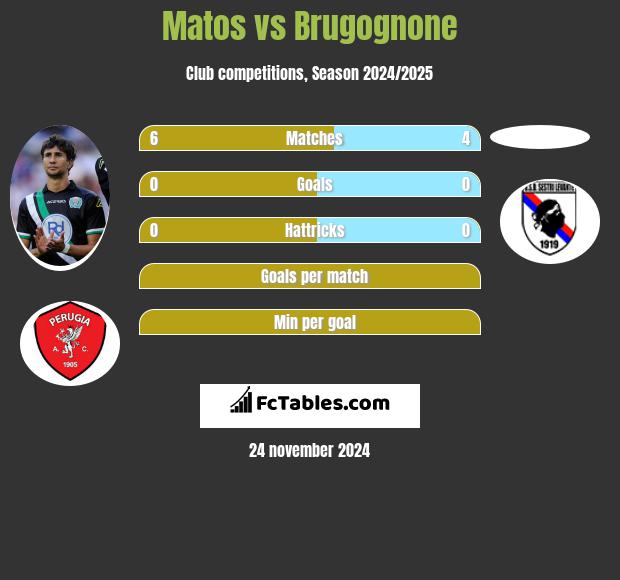 Matos vs Brugognone h2h player stats