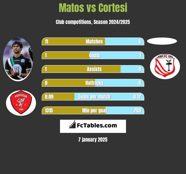 Matos vs Cortesi h2h player stats