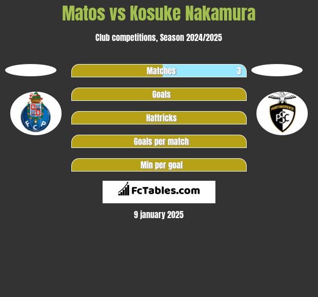 Matos vs Kosuke Nakamura h2h player stats