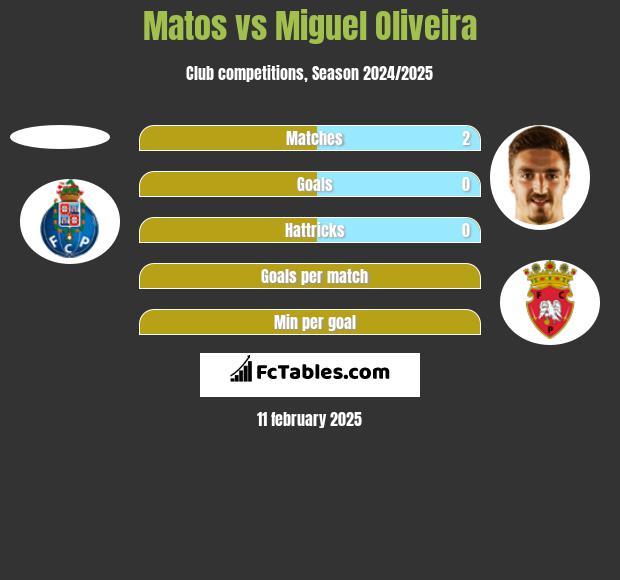 Matos vs Miguel Oliveira h2h player stats