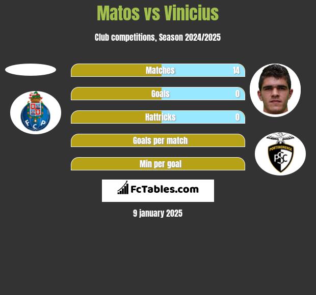 Matos vs Vinicius h2h player stats