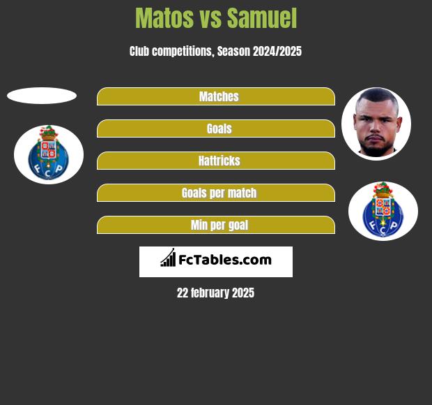 Matos vs Samuel h2h player stats