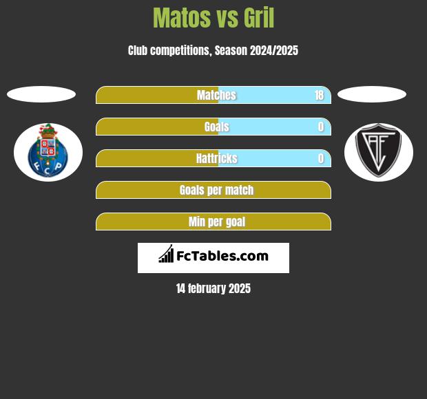 Matos vs Gril h2h player stats