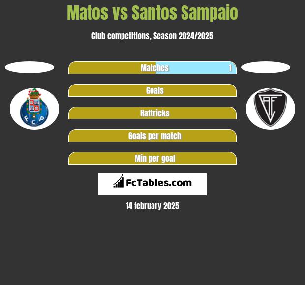 Matos vs Santos Sampaio h2h player stats