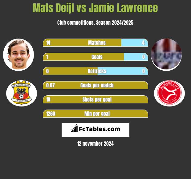 Mats Deijl vs Jamie Lawrence h2h player stats