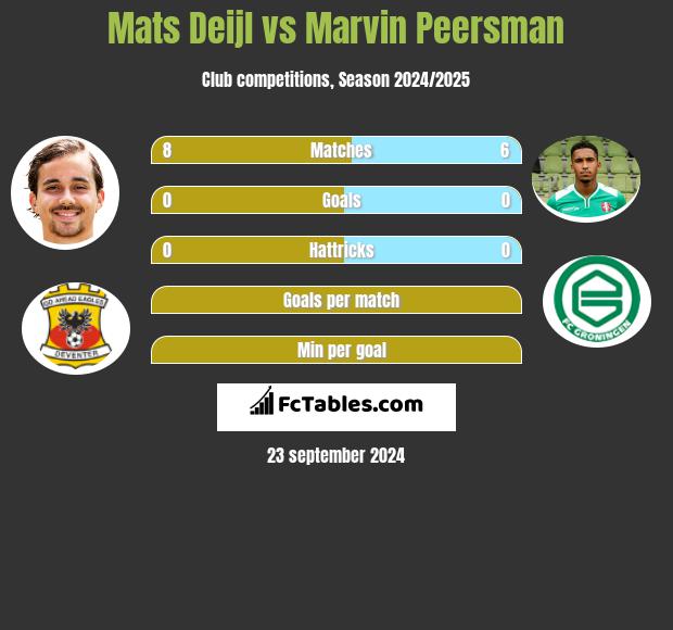 Mats Deijl vs Marvin Peersman h2h player stats