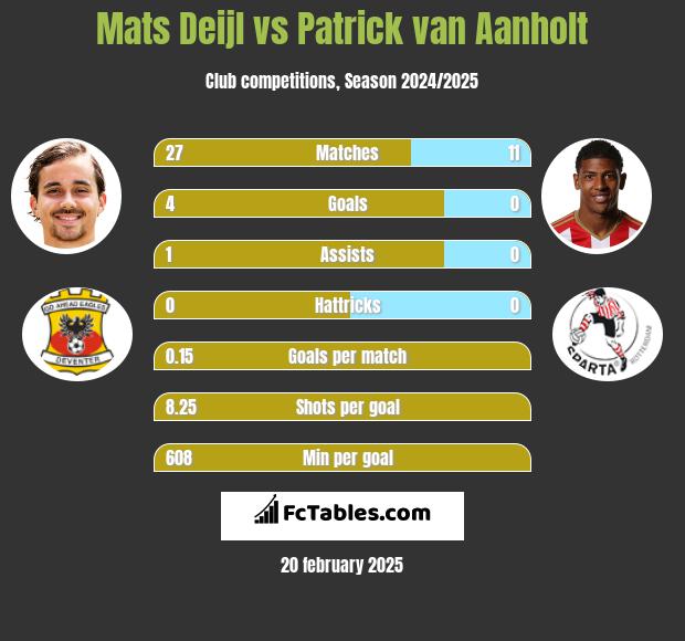 Mats Deijl vs Patrick van Aanholt h2h player stats