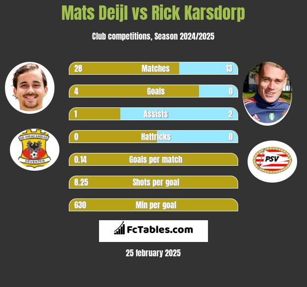 Mats Deijl vs Rick Karsdorp h2h player stats