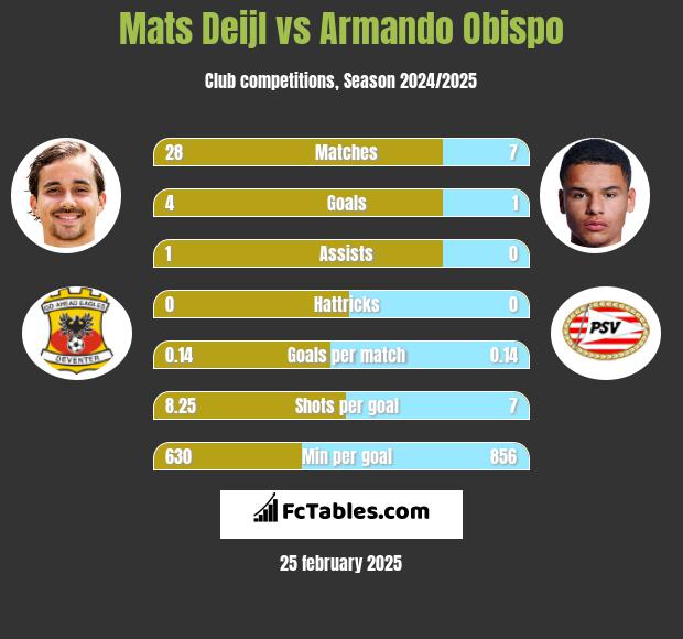 Mats Deijl vs Armando Obispo h2h player stats