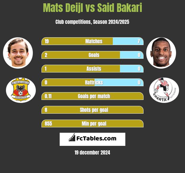 Mats Deijl vs Said Bakari h2h player stats