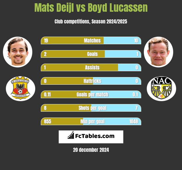 Mats Deijl vs Boyd Lucassen h2h player stats