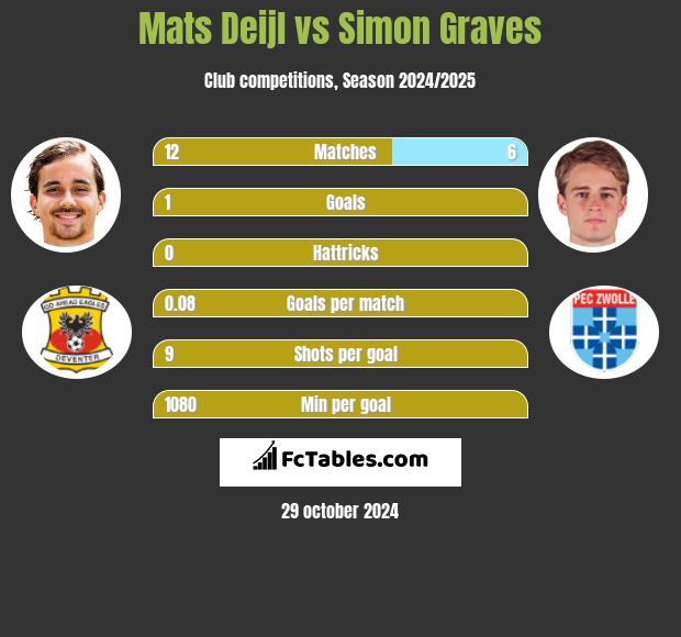 Mats Deijl vs Simon Graves h2h player stats