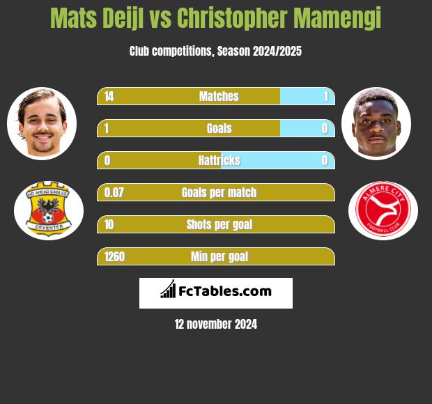 Mats Deijl vs Christopher Mamengi h2h player stats