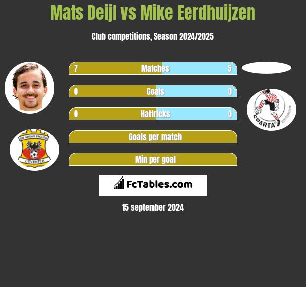 Mats Deijl vs Mike Eerdhuijzen h2h player stats