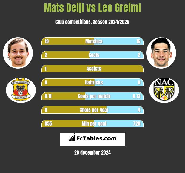 Mats Deijl vs Leo Greiml h2h player stats