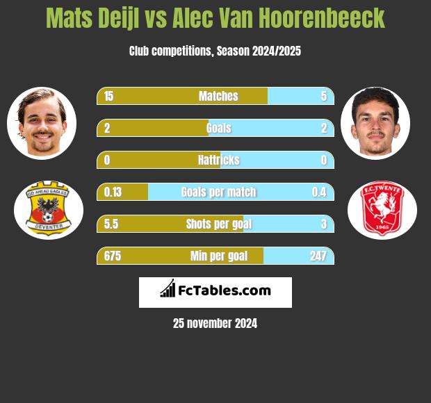 Mats Deijl vs Alec Van Hoorenbeeck h2h player stats