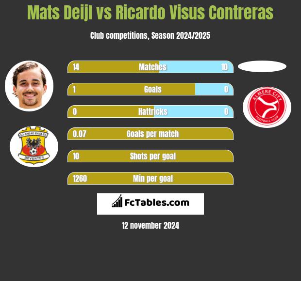 Mats Deijl vs Ricardo Visus Contreras h2h player stats