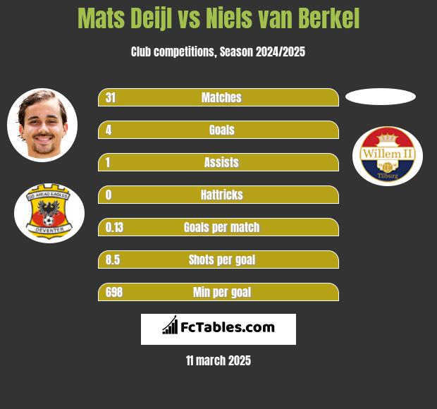 Mats Deijl vs Niels van Berkel h2h player stats