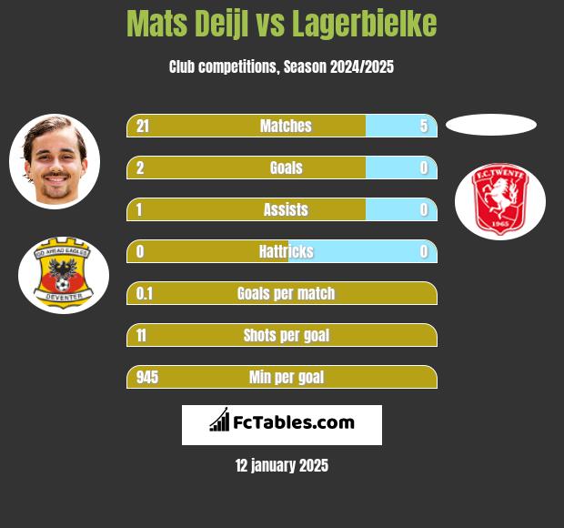 Mats Deijl vs Lagerbielke h2h player stats