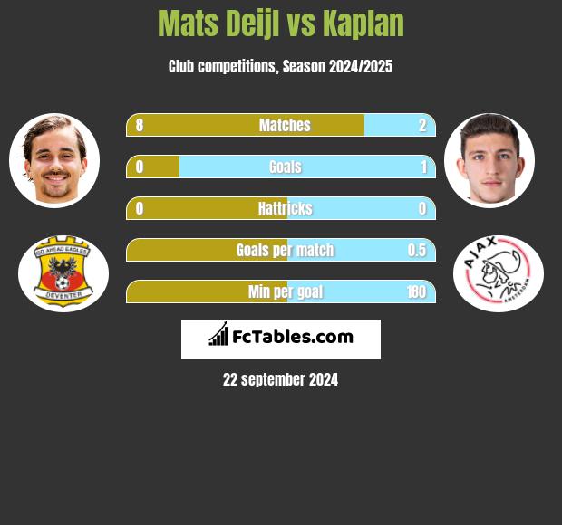 Mats Deijl vs Kaplan h2h player stats