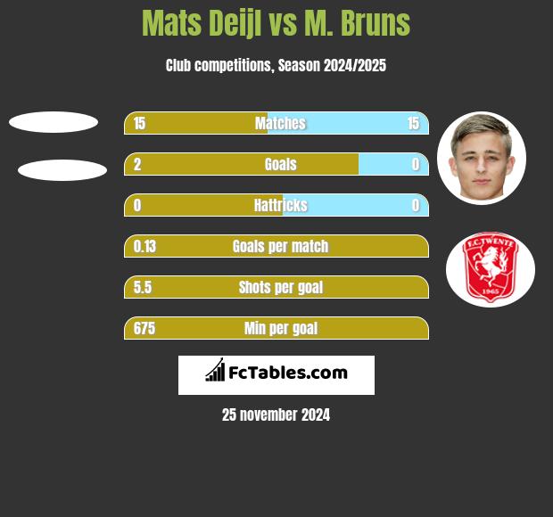 Mats Deijl vs M. Bruns h2h player stats