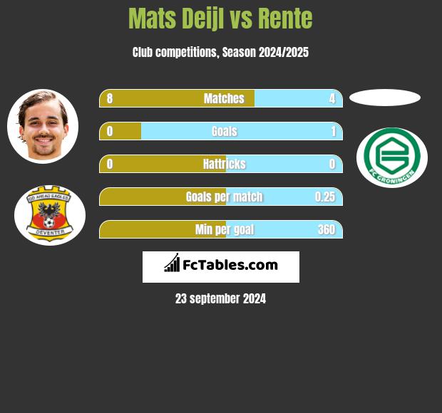 Mats Deijl vs Rente h2h player stats