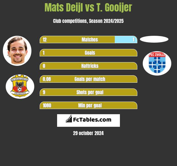 Mats Deijl vs T. Gooijer h2h player stats