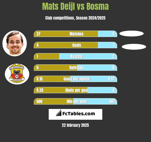 Mats Deijl vs Bosma h2h player stats