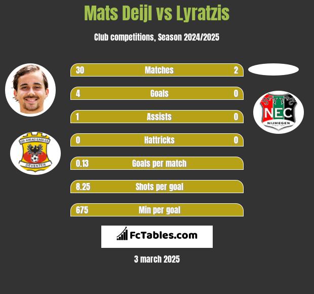 Mats Deijl vs Lyratzis h2h player stats