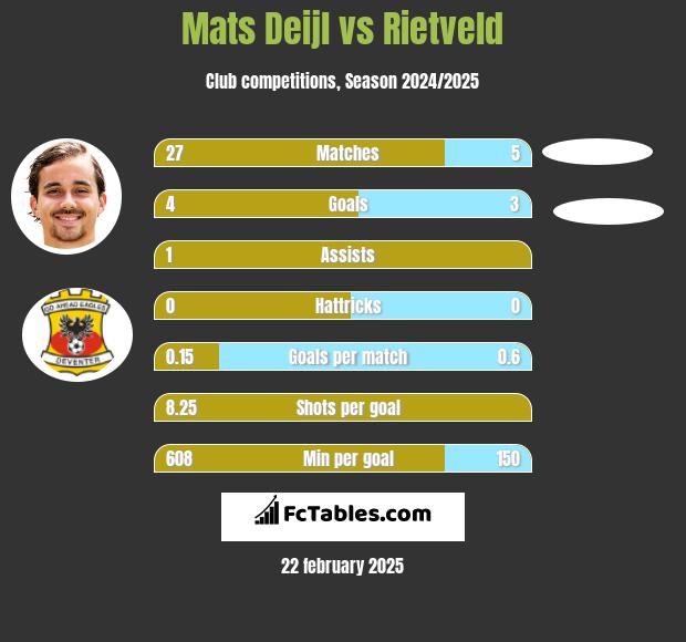 Mats Deijl vs Rietveld h2h player stats