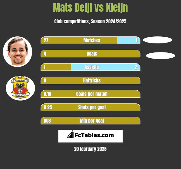 Mats Deijl vs Kleijn h2h player stats