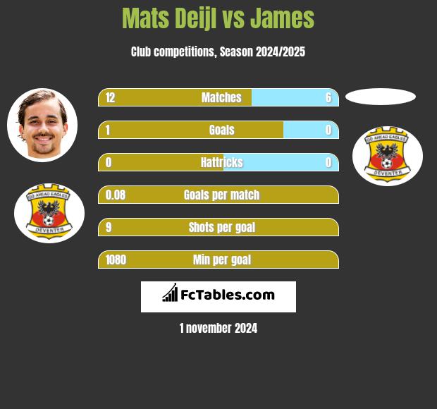 Mats Deijl vs James h2h player stats