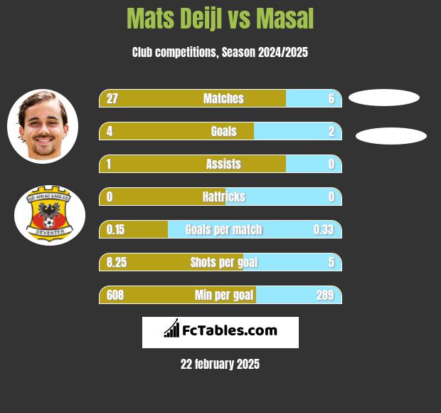 Mats Deijl vs Masal h2h player stats