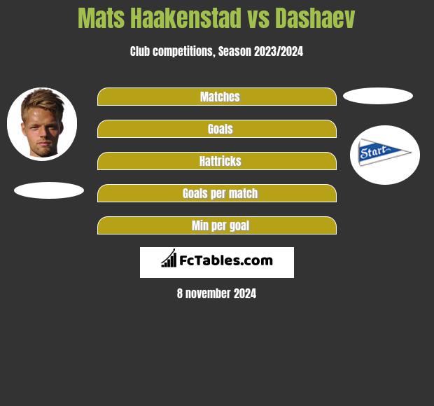 Mats Haakenstad vs Dashaev h2h player stats