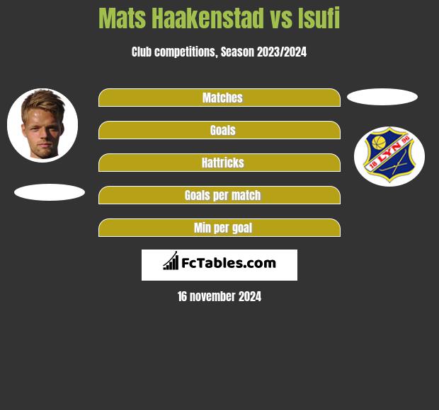 Mats Haakenstad vs Isufi h2h player stats