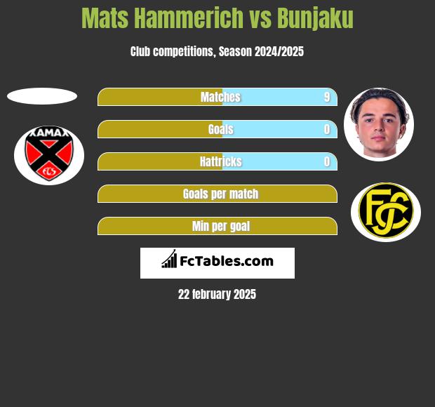 Mats Hammerich vs Bunjaku h2h player stats