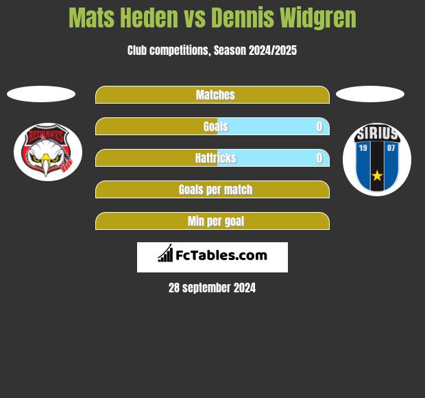 Mats Heden vs Dennis Widgren h2h player stats