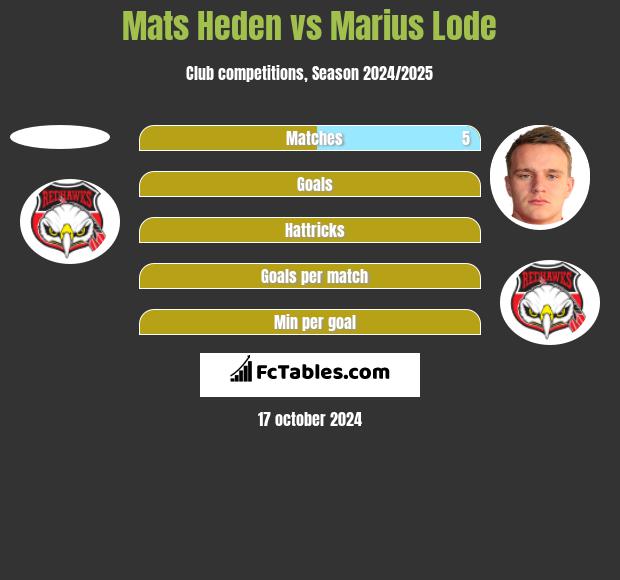 Mats Heden vs Marius Lode h2h player stats