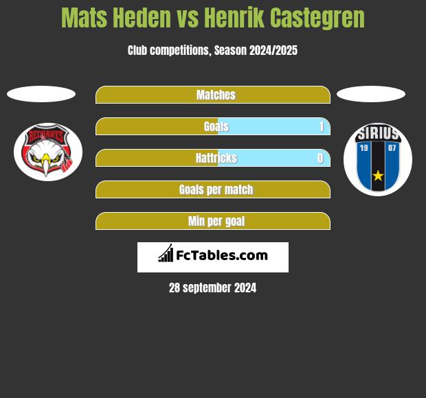 Mats Heden vs Henrik Castegren h2h player stats