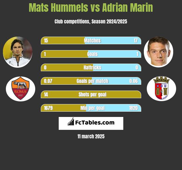 Mats Hummels vs Adrian Marin h2h player stats