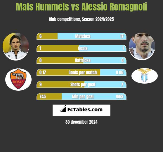 Mats Hummels vs Alessio Romagnoli h2h player stats