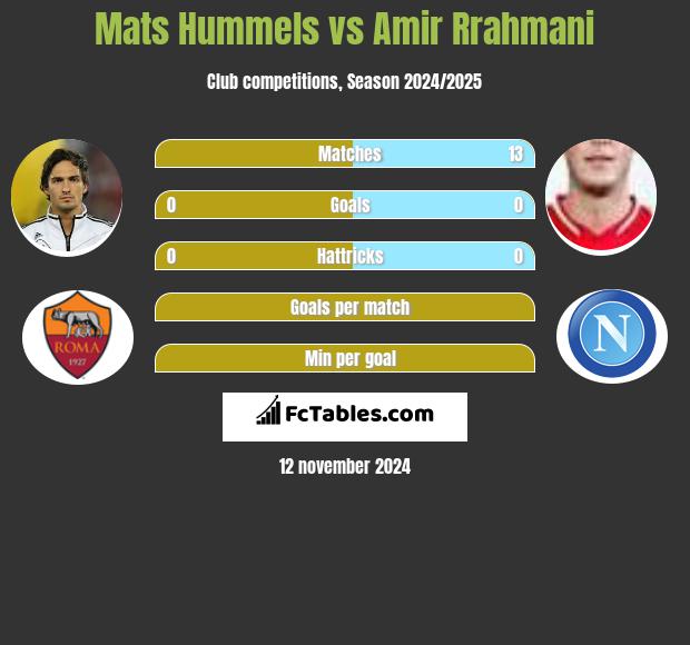 Mats Hummels vs Amir Rrahmani h2h player stats