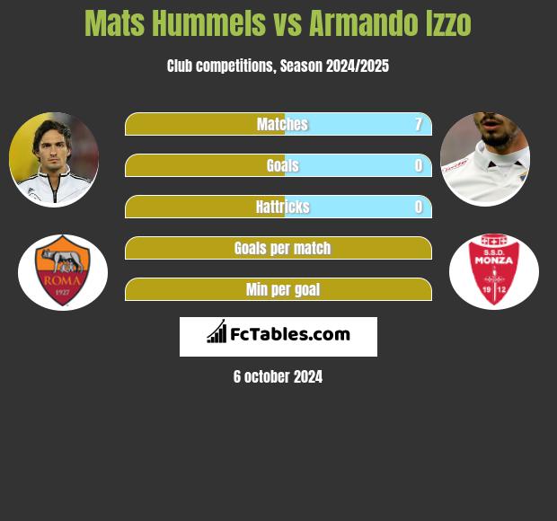 Mats Hummels vs Armando Izzo h2h player stats