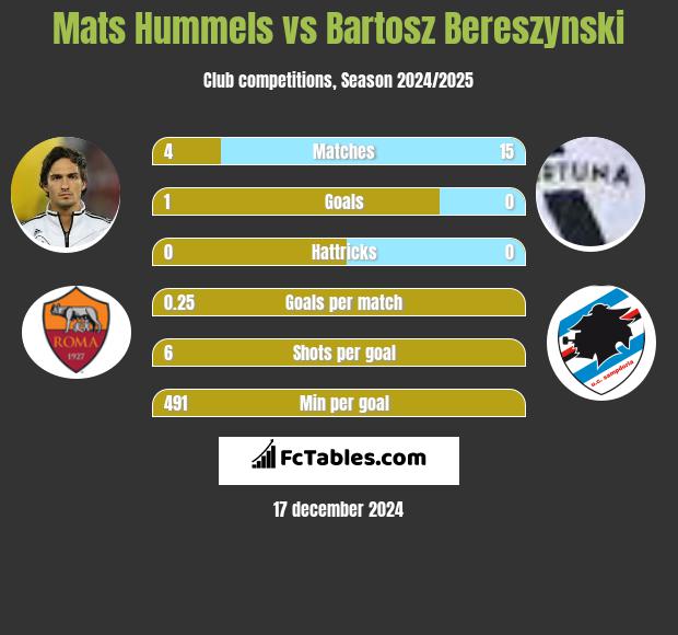 Mats Hummels vs Bartosz Bereszyński h2h player stats