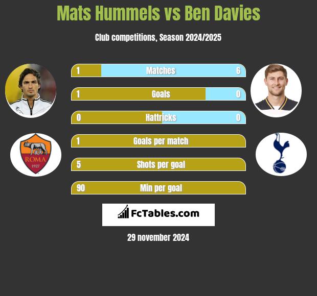 Mats Hummels vs Ben Davies h2h player stats