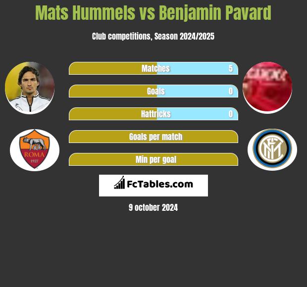 Mats Hummels vs Benjamin Pavard h2h player stats