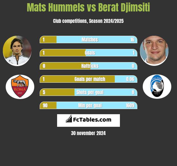 Mats Hummels vs Berat Djimsiti h2h player stats