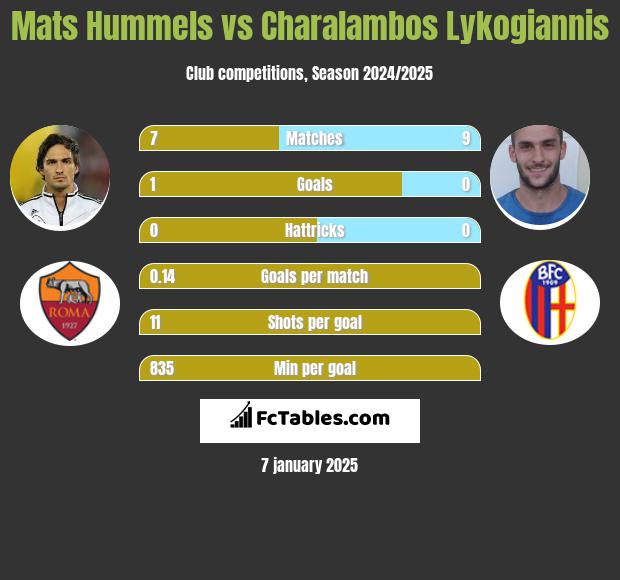 Mats Hummels vs Charalambos Lykogiannis h2h player stats