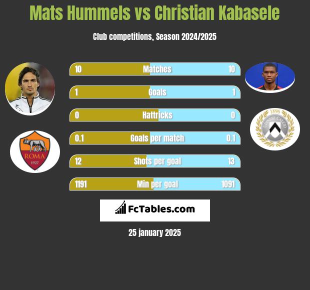 Mats Hummels vs Christian Kabasele h2h player stats