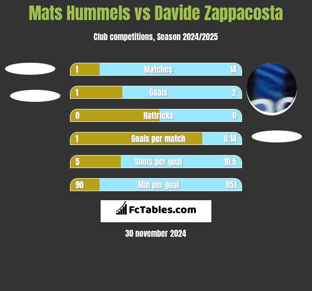 Mats Hummels vs Davide Zappacosta h2h player stats